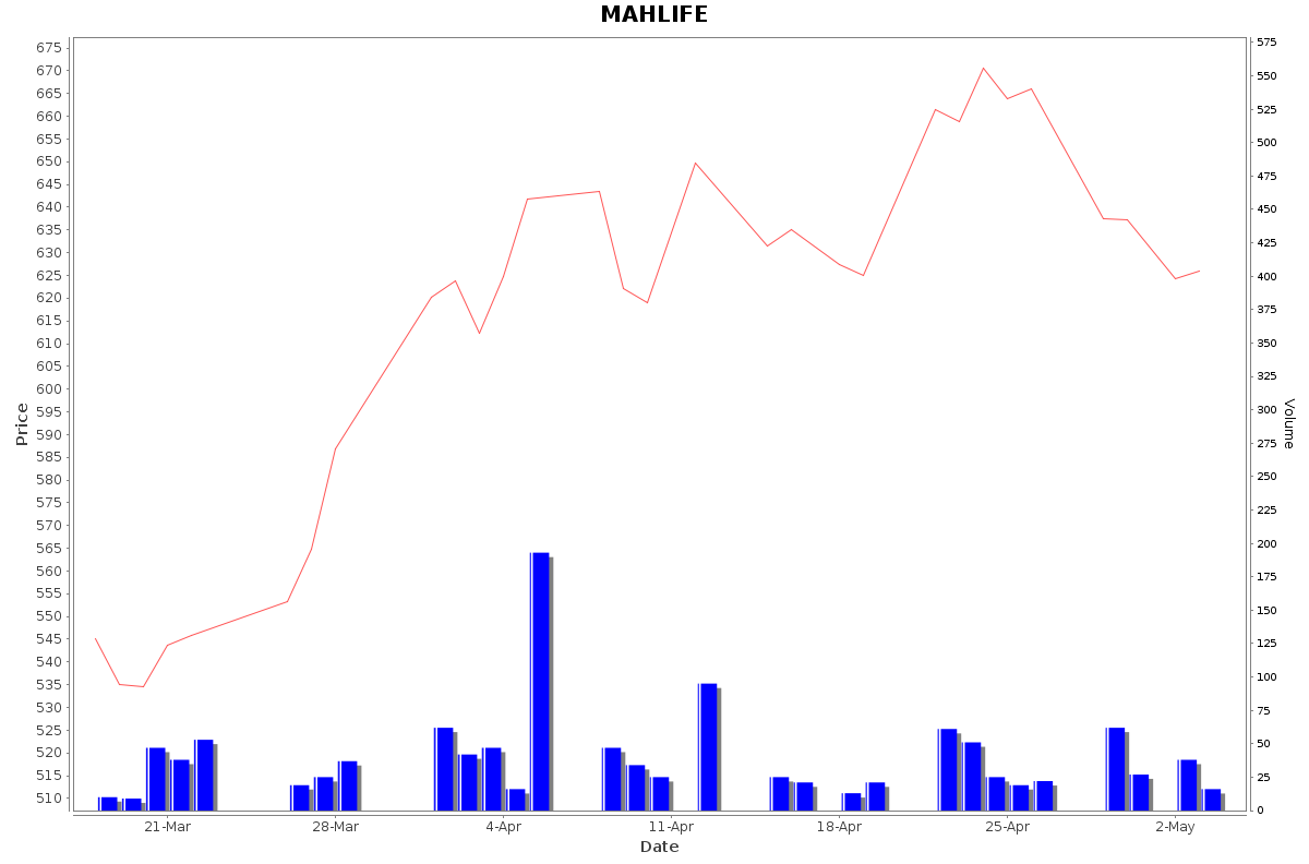 MAHLIFE Daily Price Chart NSE Today